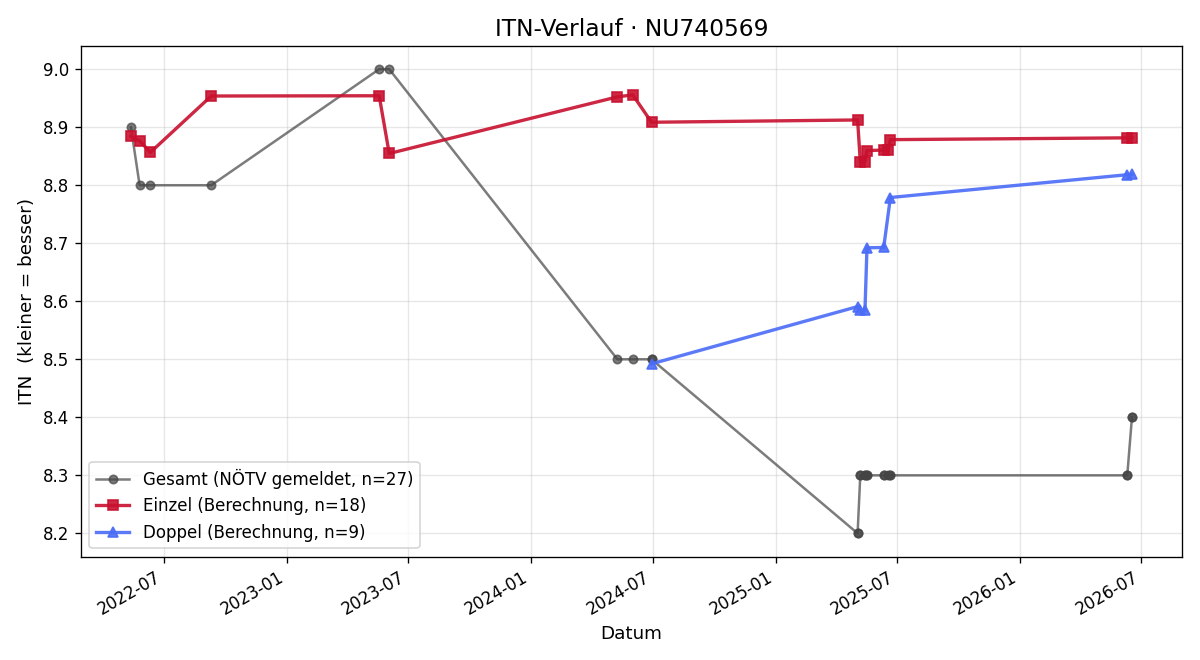 ITN-Verlauf Manfred Mottl