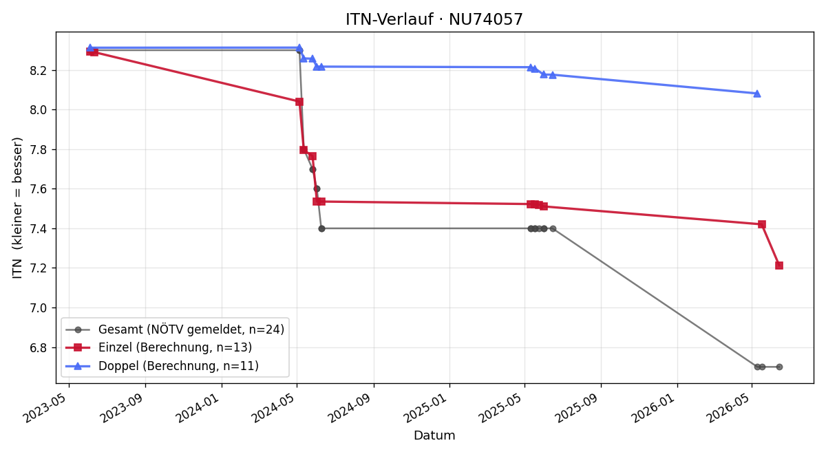 ITN-Verlauf Andreas Zalesky