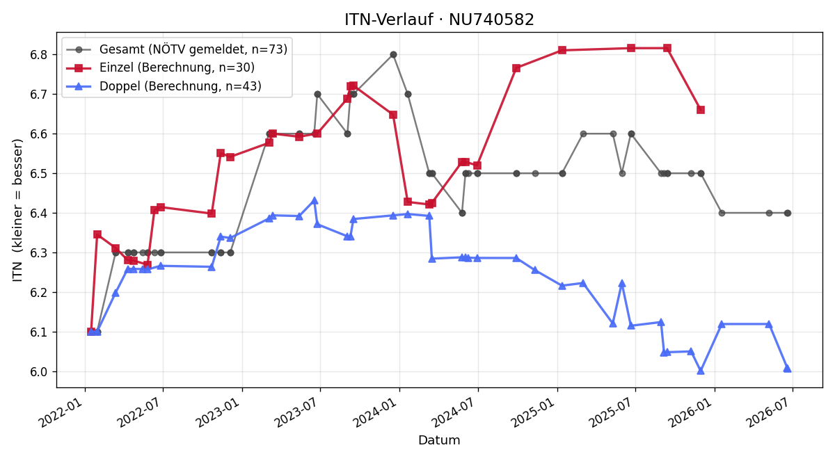 ITN-Verlauf Darko Rajsic