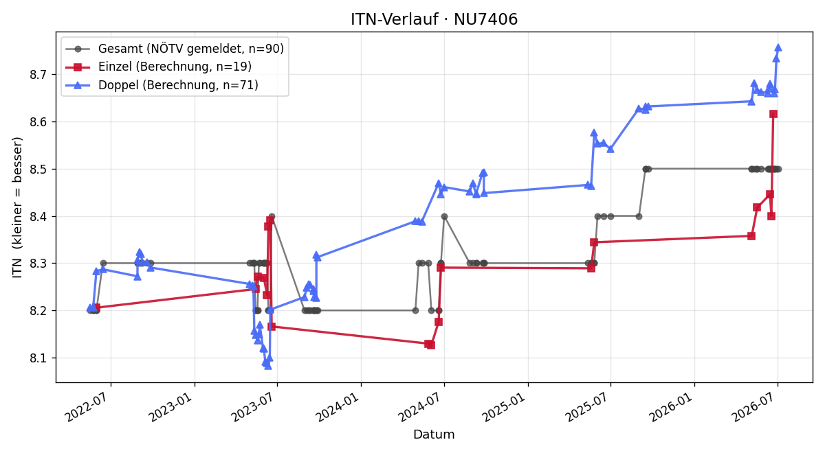 ITN-Verlauf Hans Wurzinger