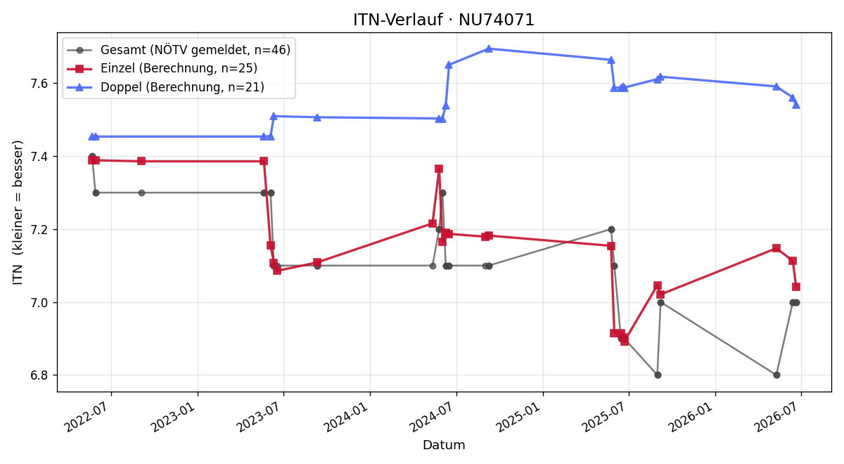 ITN-Verlauf Mathias Kirchmayer