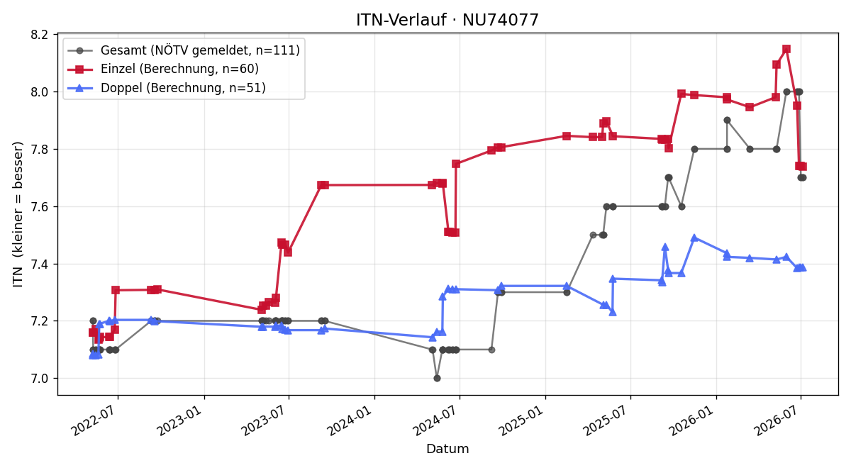 ITN-Verlauf Hannes Stift