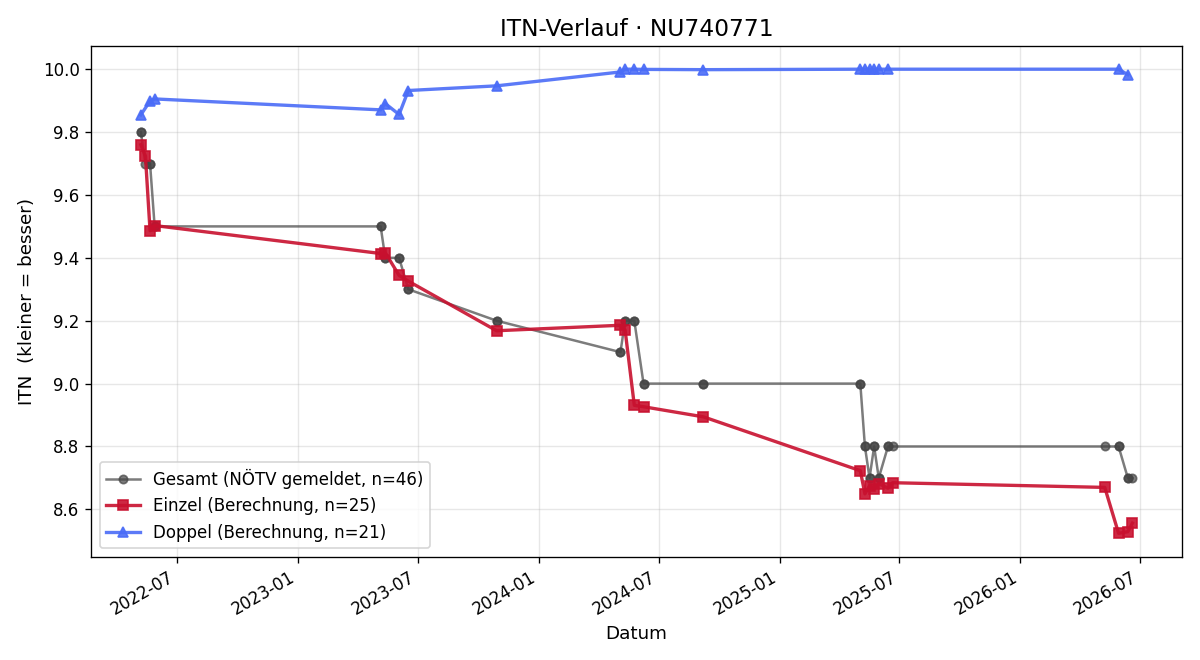 ITN-Verlauf Christa Alfon