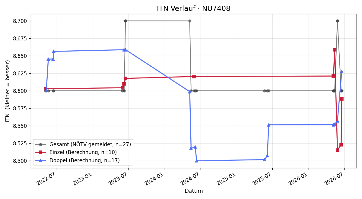 ITN-Verlauf Hans Musil