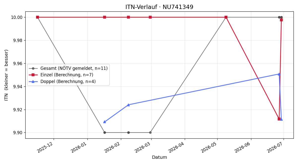 ITN-Verlauf Paula Wieser