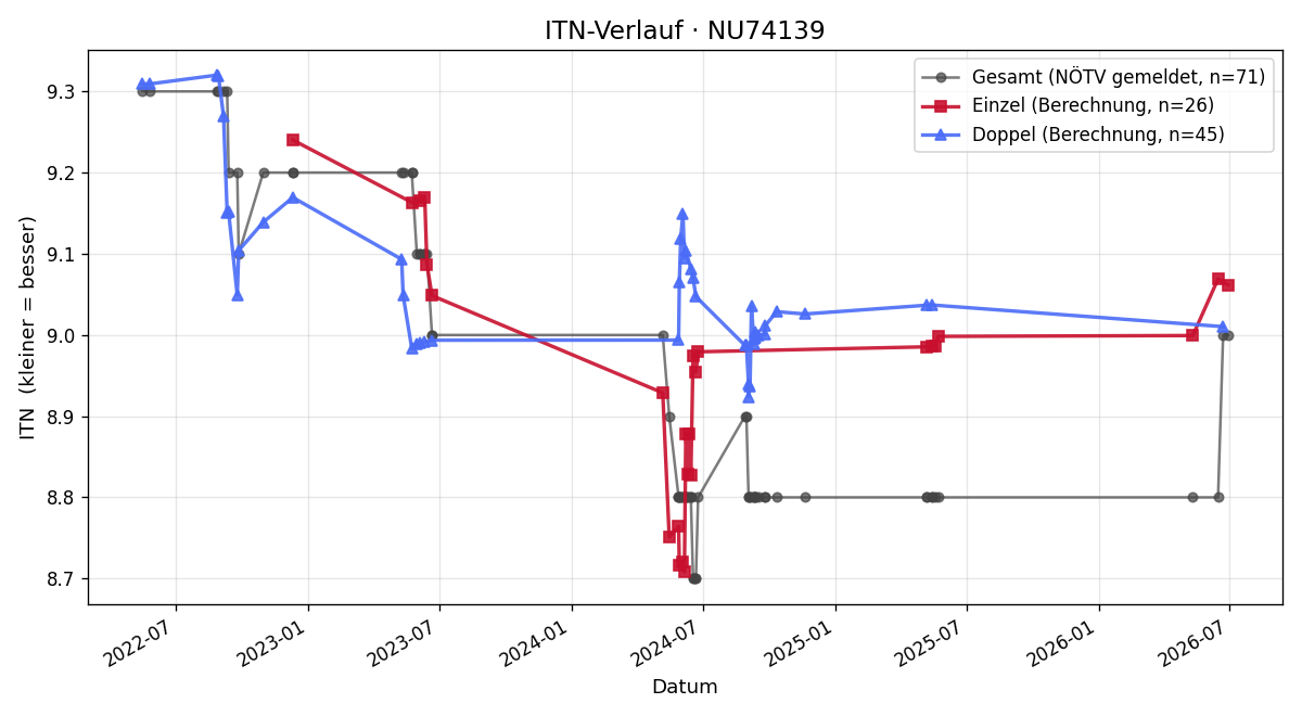 ITN-Verlauf Max Hochstöger
