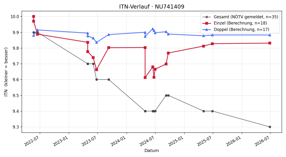 ITN-Verlauf Tim Kuthan