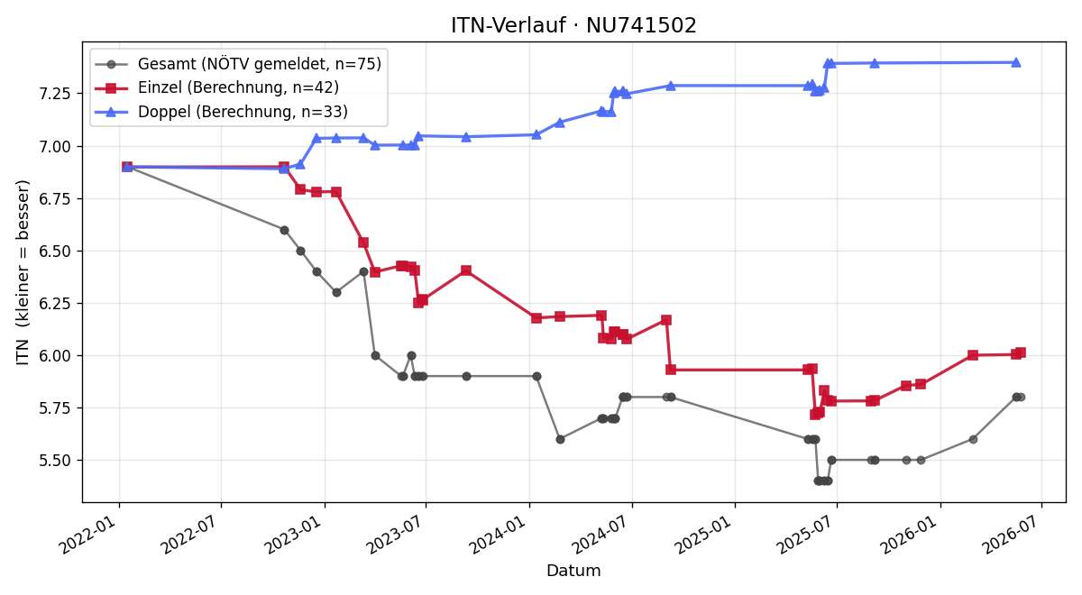 ITN-Verlauf Rainer Bauer