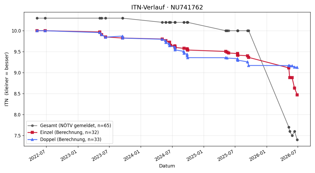 ITN-Verlauf Samuel Daxer