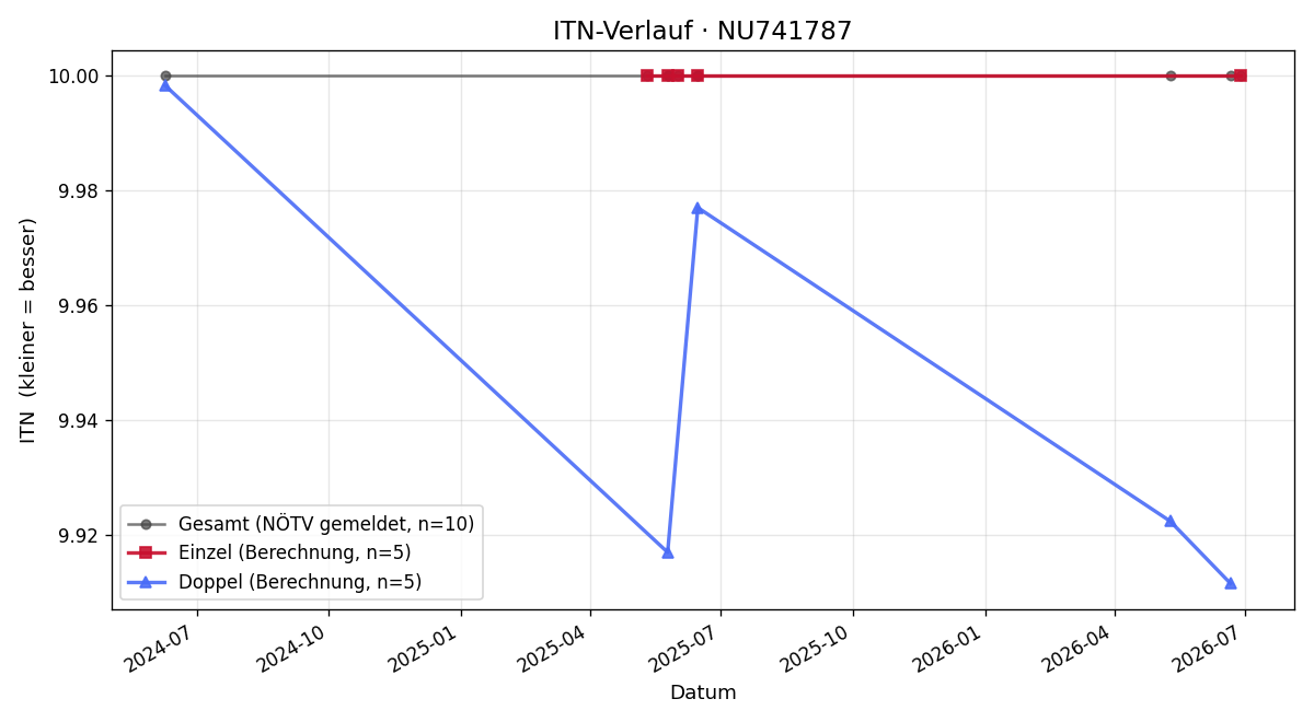 ITN-Verlauf Johann Kraft