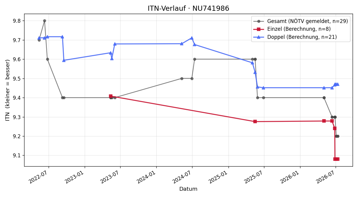 ITN-Verlauf Wolfgang Wurm