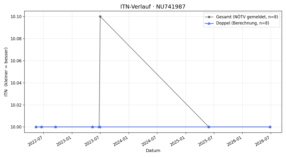 ITN-Verlauf Pierre Giffinger