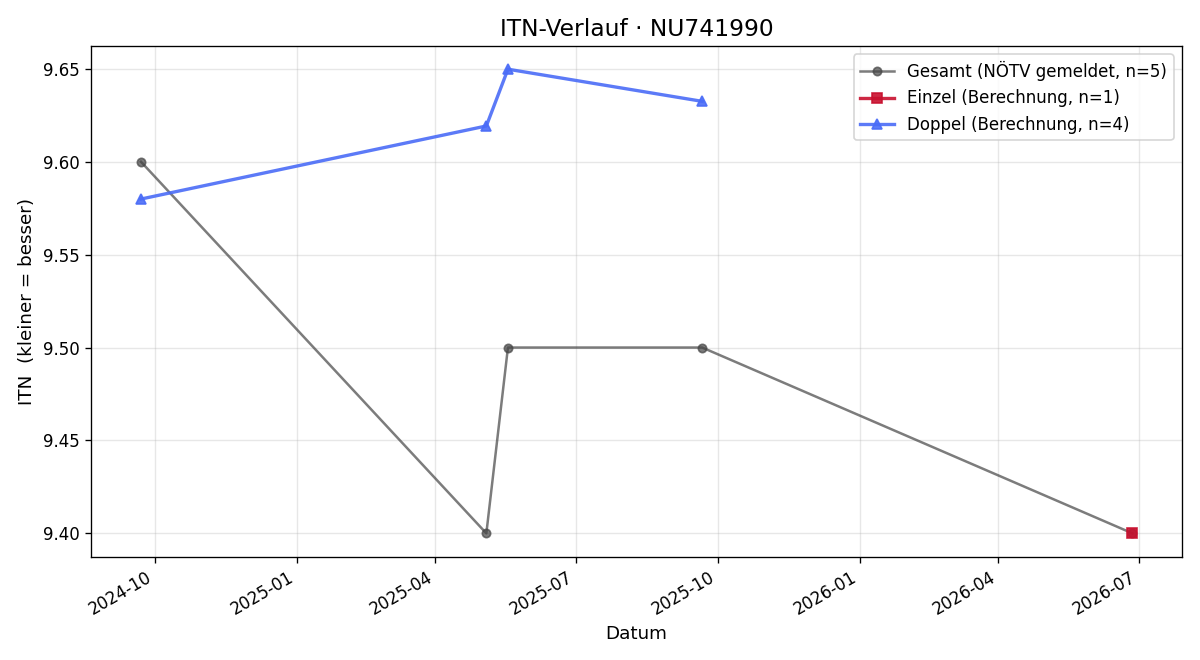 ITN-Verlauf Theodor Fleck