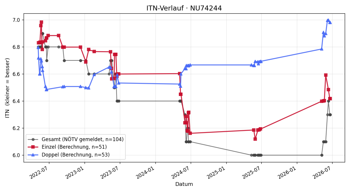 ITN-Verlauf Bernd Mittermayer