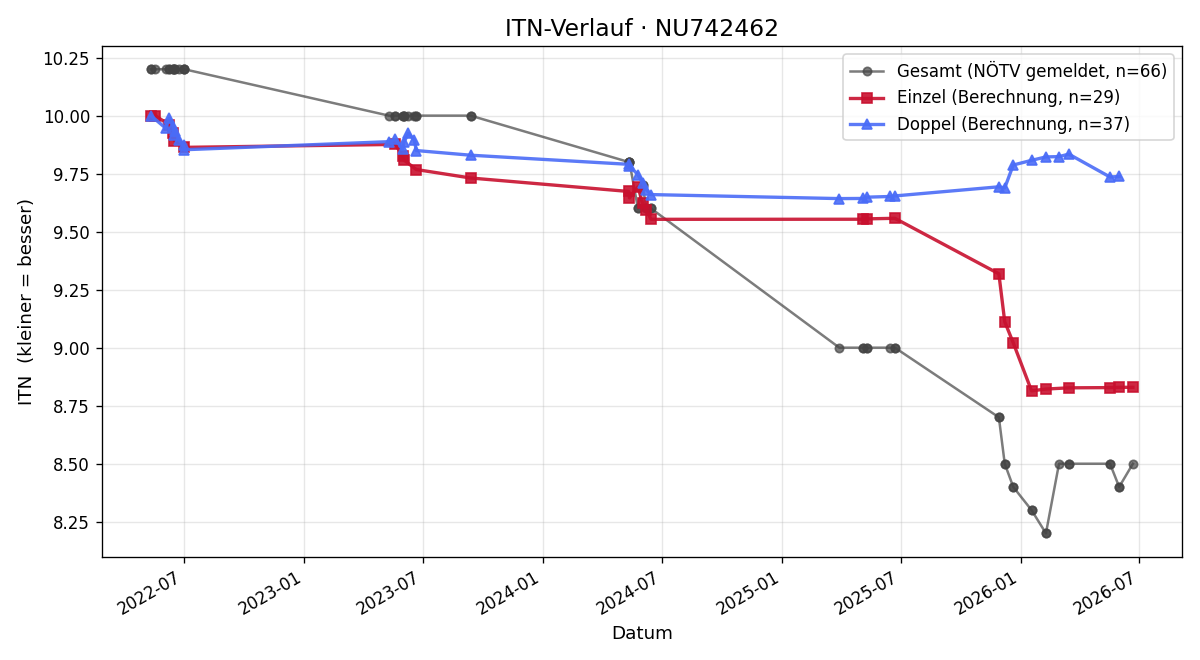 ITN-Verlauf Luca Mosch