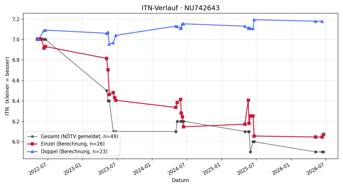 ITN-Verlauf Lukas Kleinhagauer