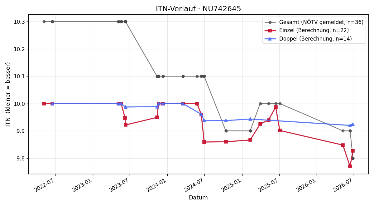 ITN-Verlauf Martina Polak