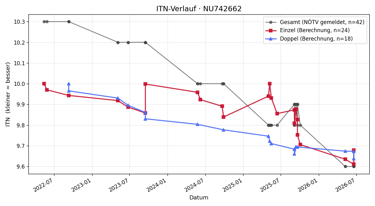 ITN-Verlauf Frida Zitterer
