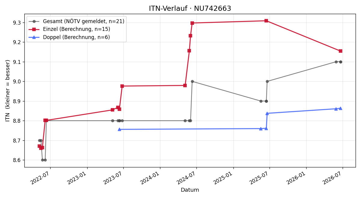 ITN-Verlauf Michael Wittmann
