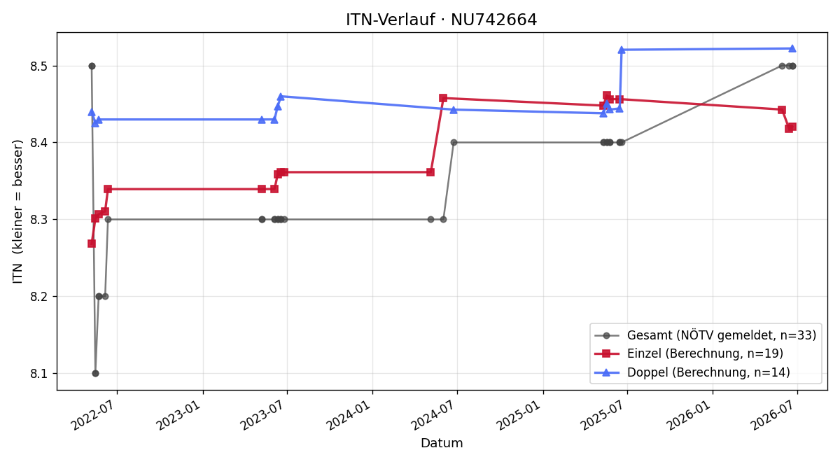 ITN-Verlauf Manfred Hemmelmeyer