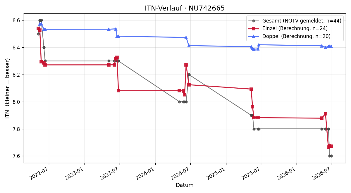 ITN-Verlauf Mario Podrazil