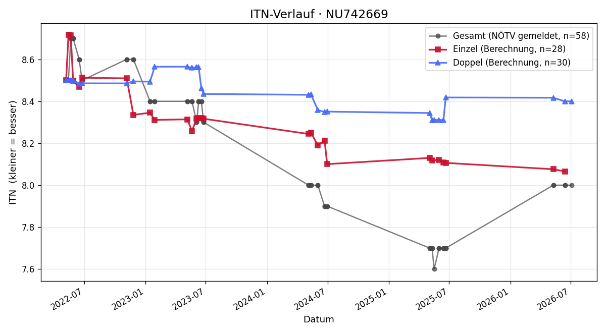 ITN-Verlauf Ernst Bittner
