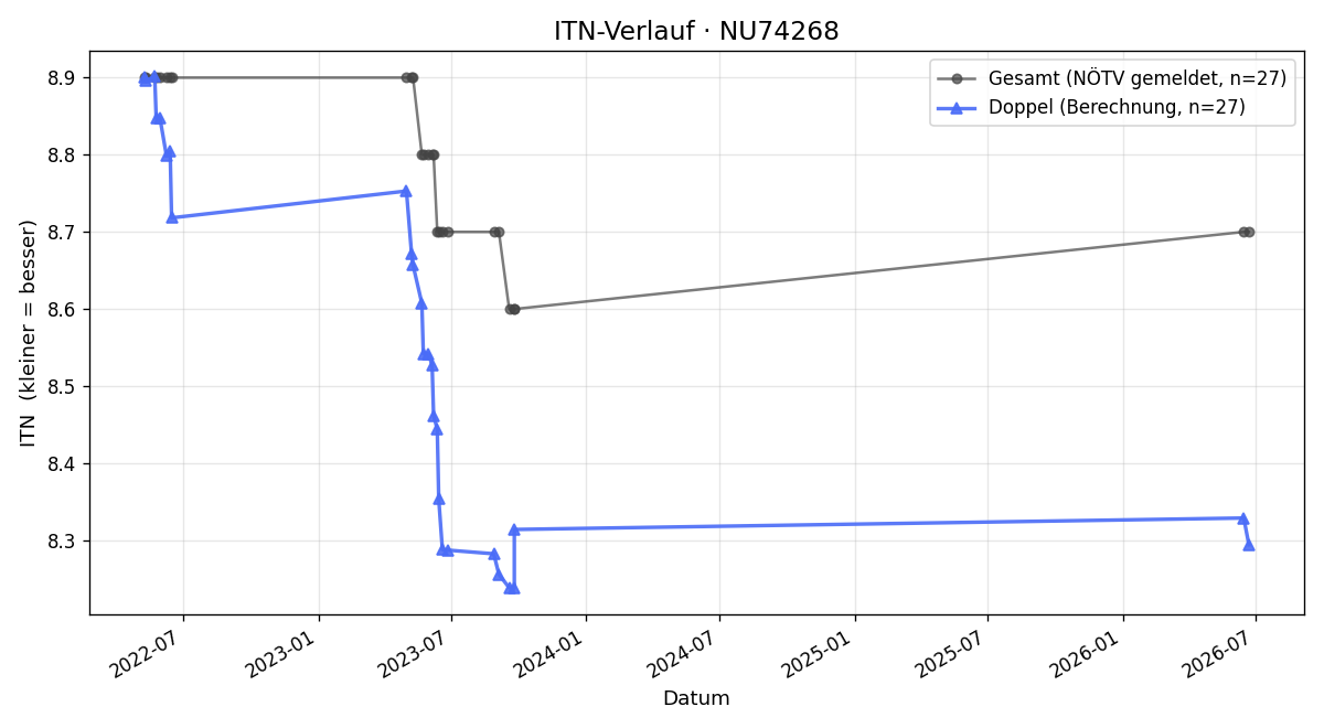 ITN-Verlauf Karl Ployer