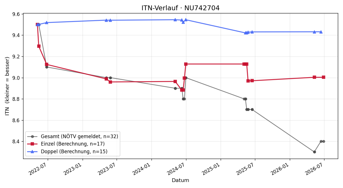 ITN-Verlauf Michael Lechner