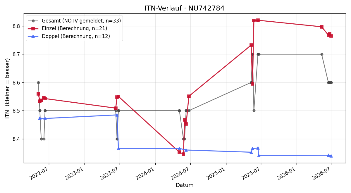 ITN-Verlauf Christian Berger
