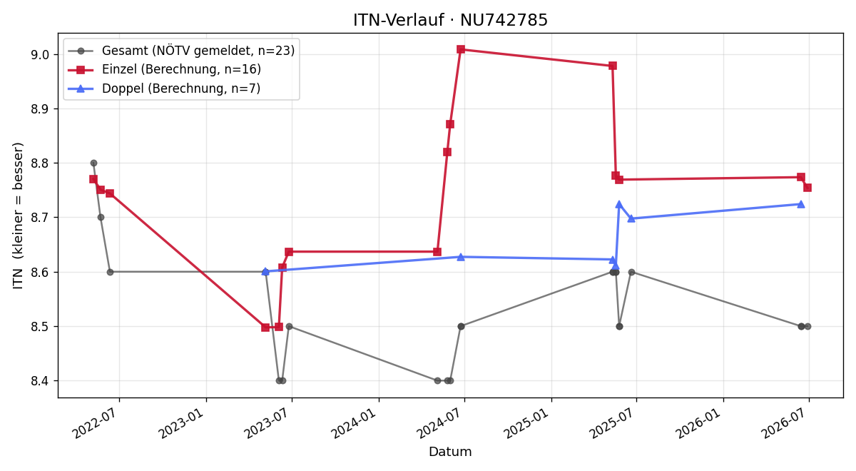ITN-Verlauf Stefan Schlusche