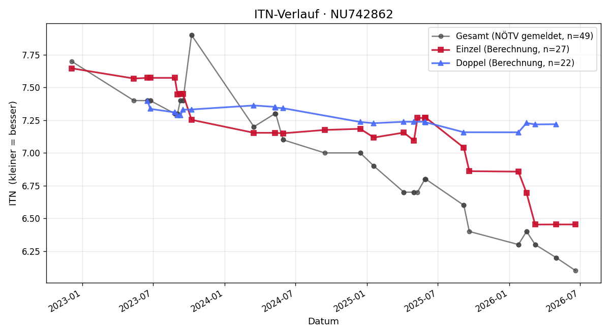 ITN-Verlauf Manuel Grüner