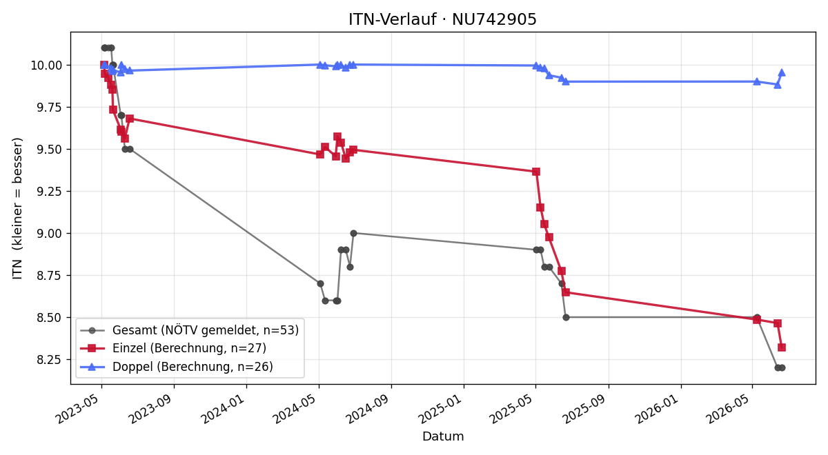 ITN-Verlauf Lisa-Marie Strebl