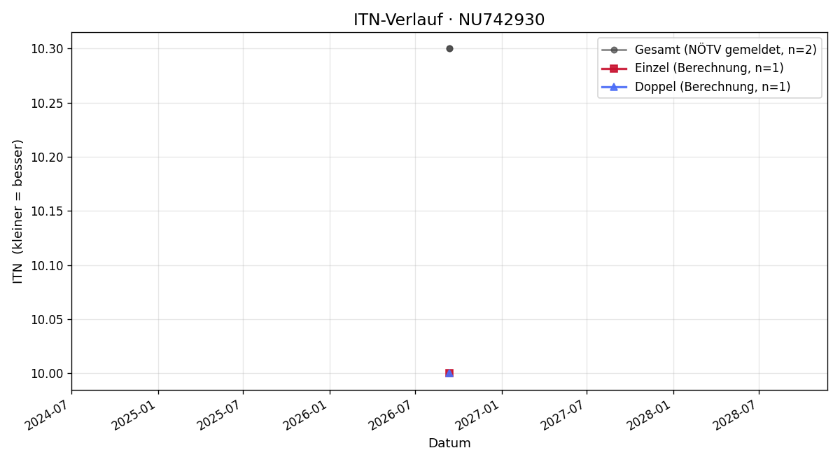 ITN-Verlauf Lukas Fischer