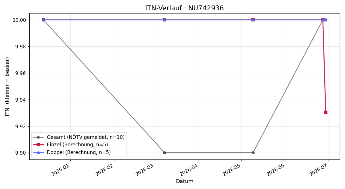 ITN-Verlauf Lara Kager