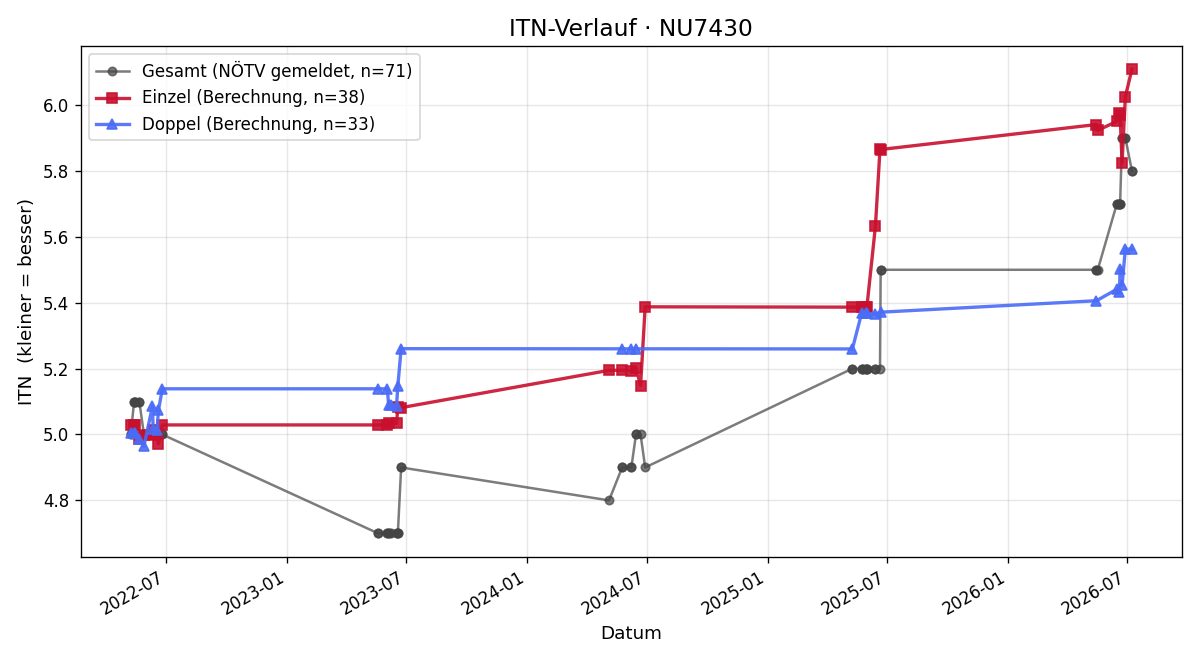 ITN-Verlauf Hans-Jürgen Fröschl