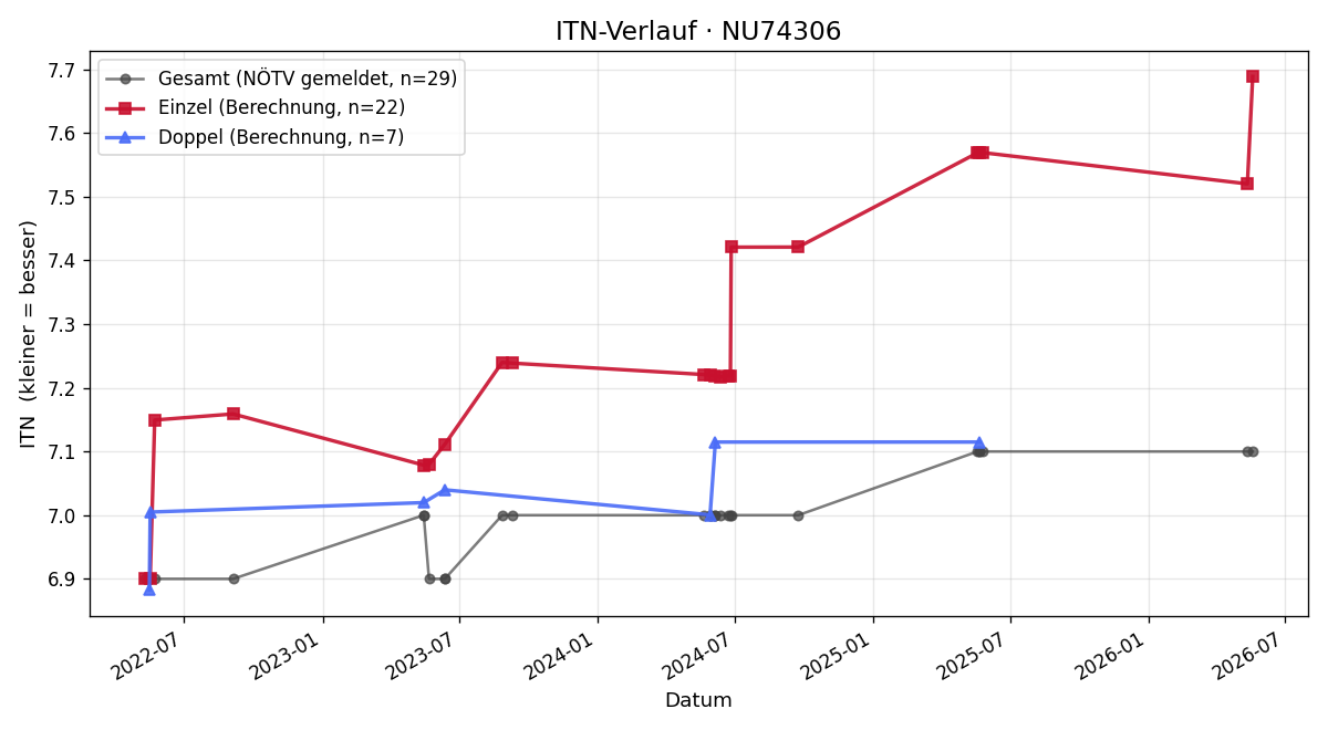 ITN-Verlauf Herbert Hainböck