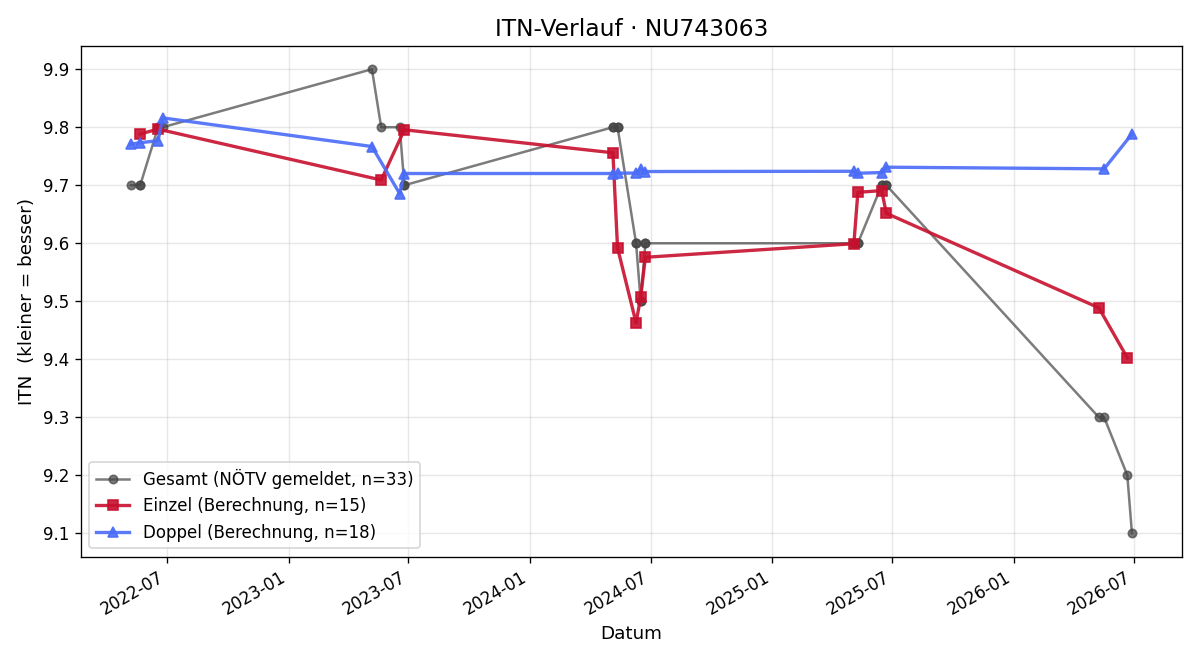 ITN-Verlauf Michael Stummer