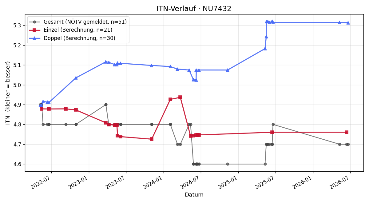 ITN-Verlauf Hans-Jürgen Steiner