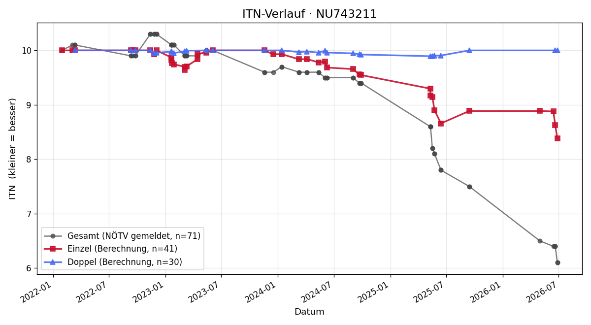 ITN-Verlauf Livia Holler