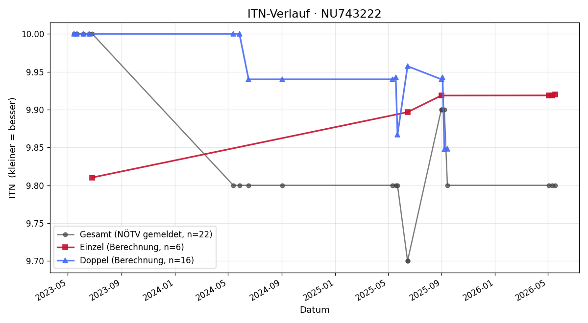 ITN-Verlauf Franz Weber