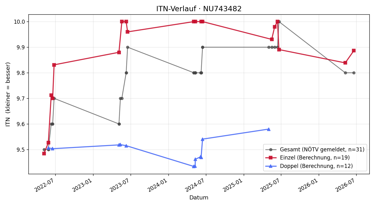 ITN-Verlauf Marlene Steinberger