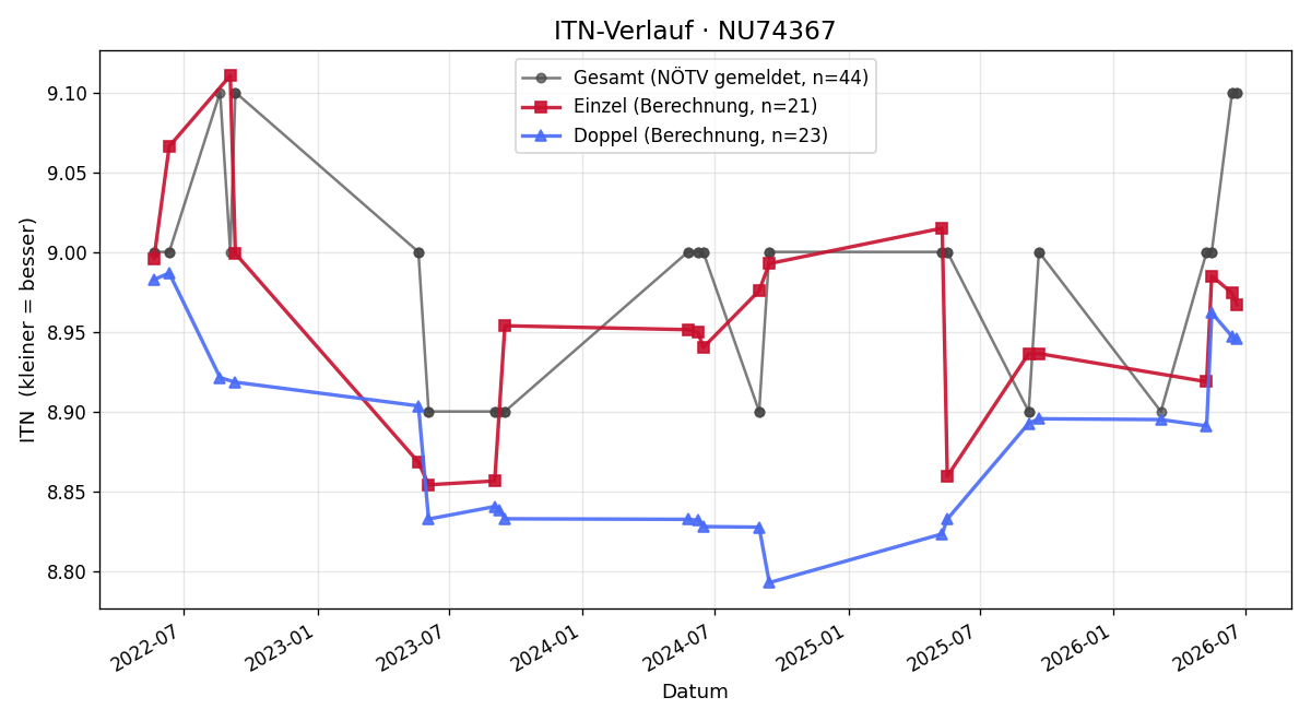 ITN-Verlauf Nina Neumüller