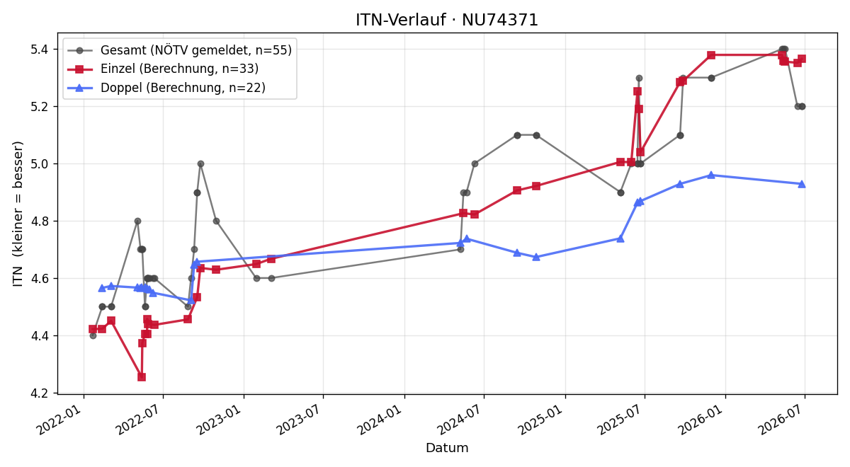 ITN-Verlauf Michael Leiner
