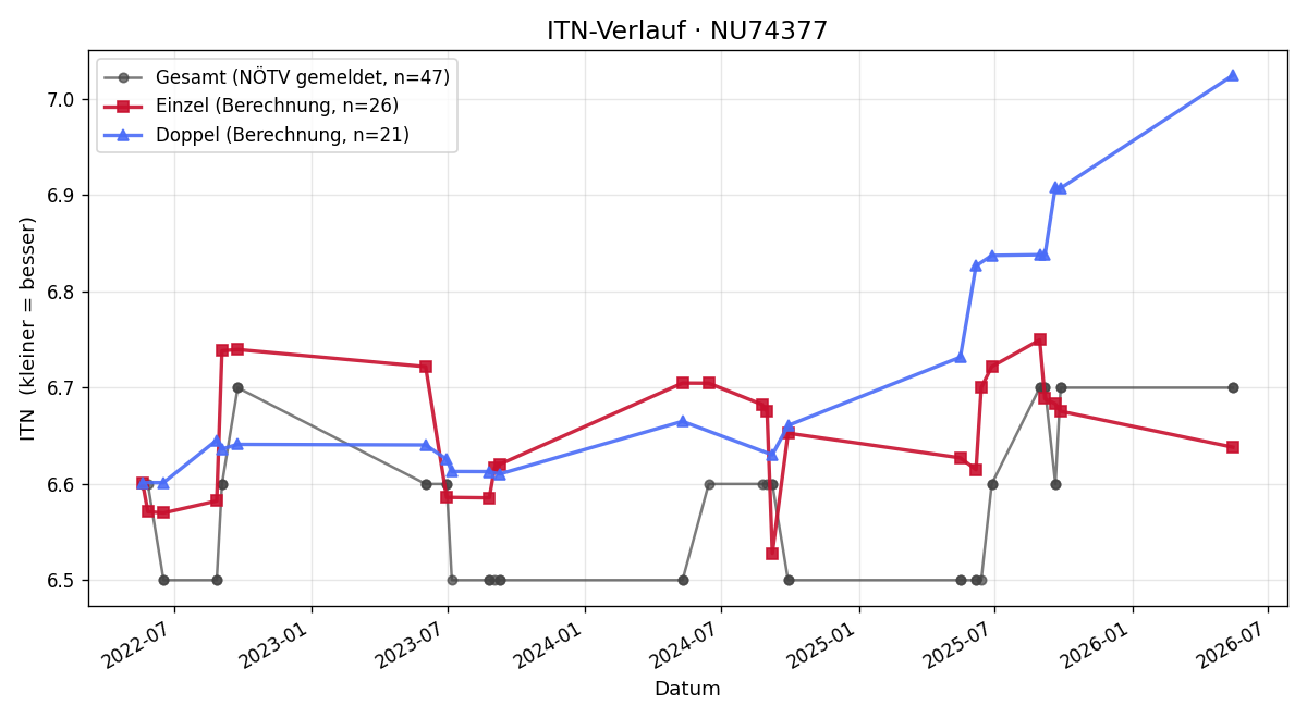 ITN-Verlauf Harald Schieler