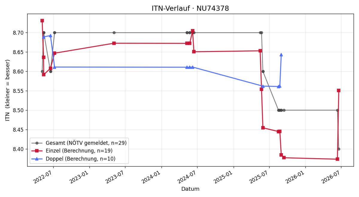 ITN-Verlauf Wolfgang Bachmayer