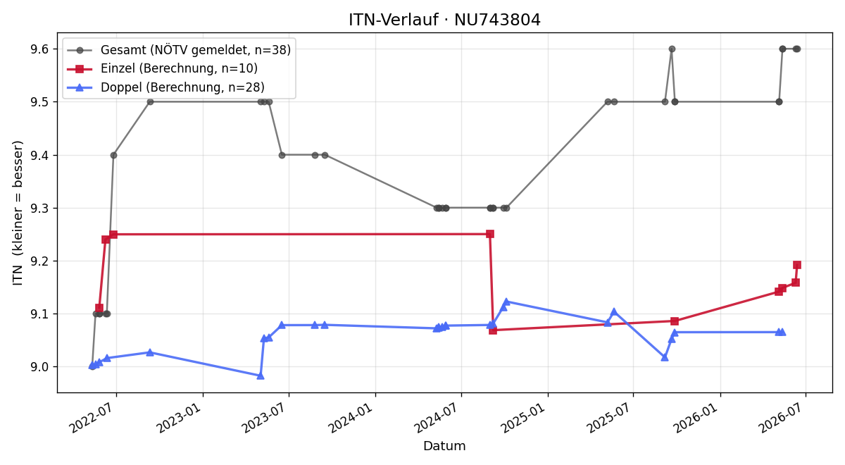 ITN-Verlauf Robert Prosche