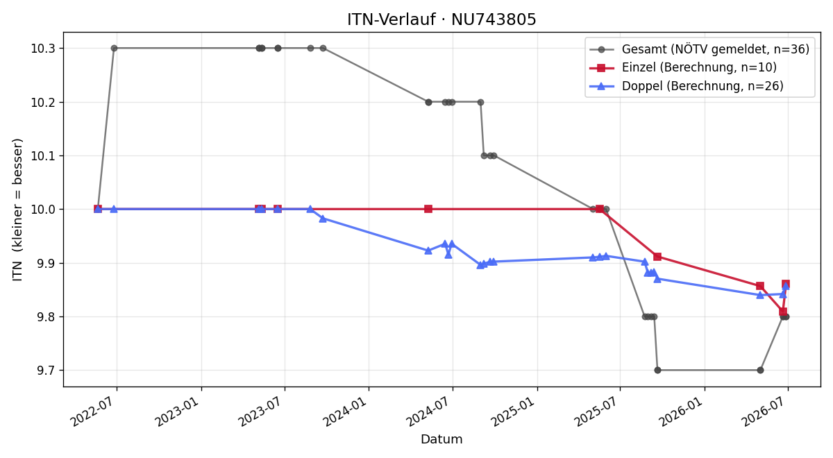 ITN-Verlauf Petra Prosche