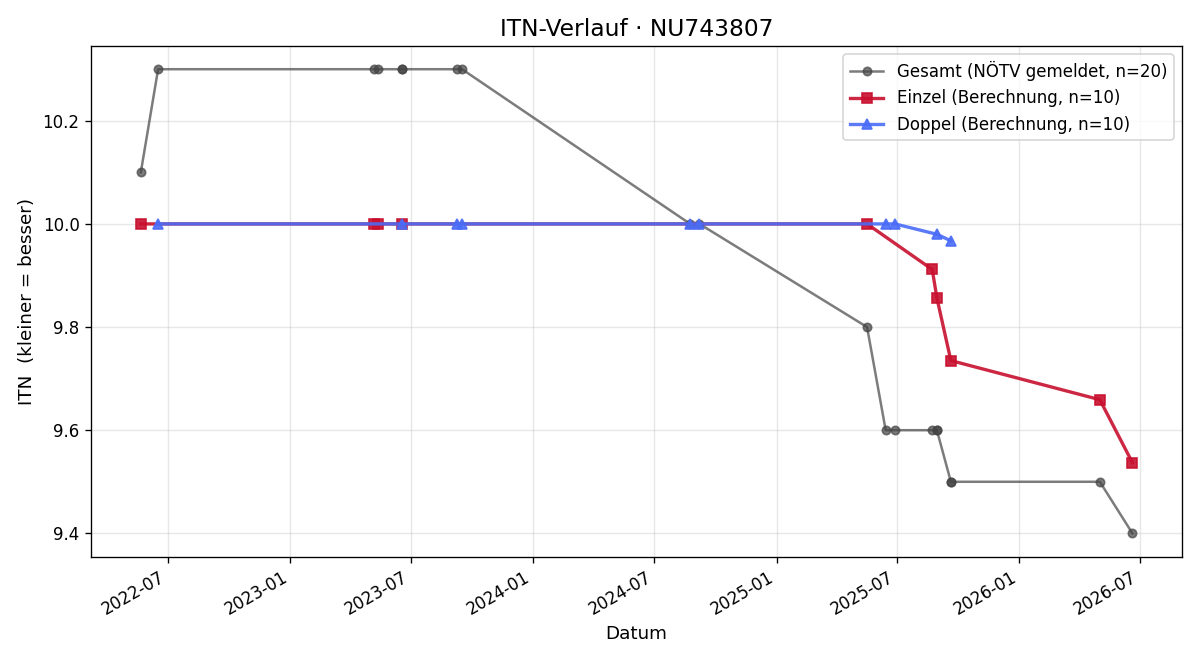 ITN-Verlauf Quyen Quang