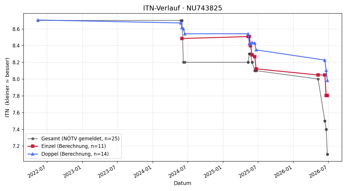 ITN-Verlauf Matthias Danzer