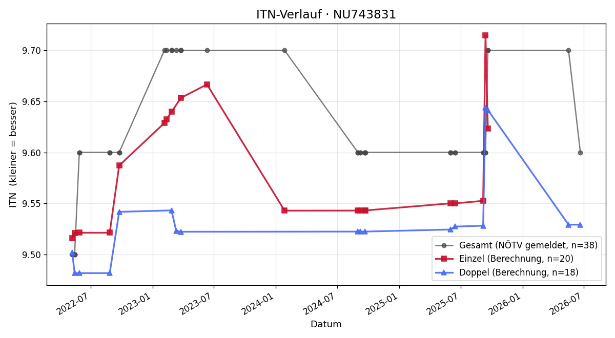 ITN-Verlauf Christian Winter